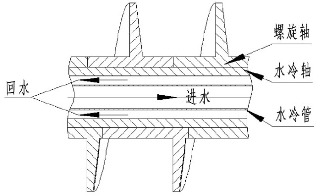 水冷螺旋輸送機(jī)原理