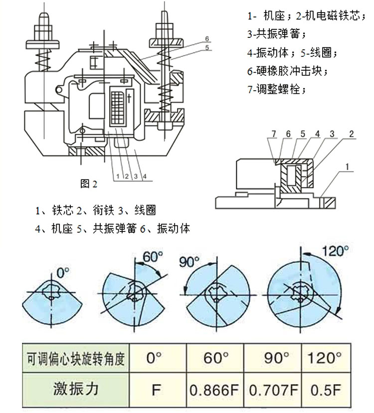 倉(cāng)壁振動(dòng)器工作原理